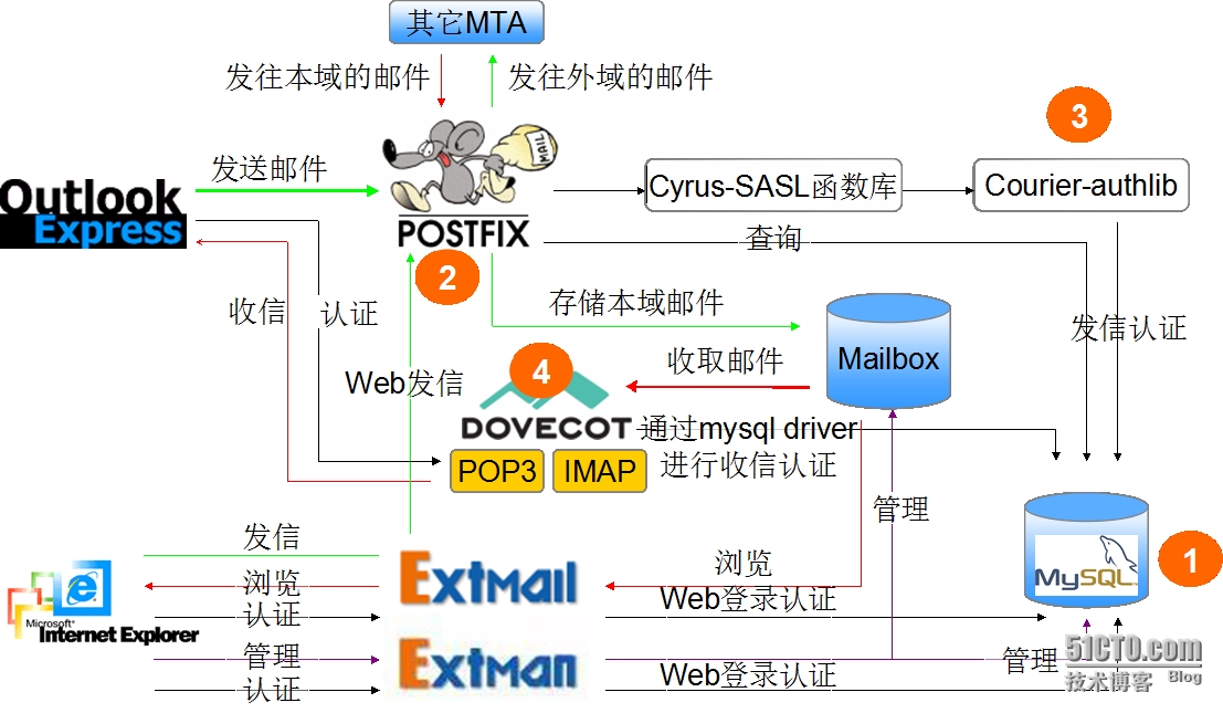 postfix