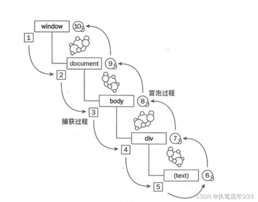 阻止事件冒泡