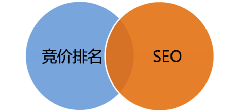 广告竞价优化策略