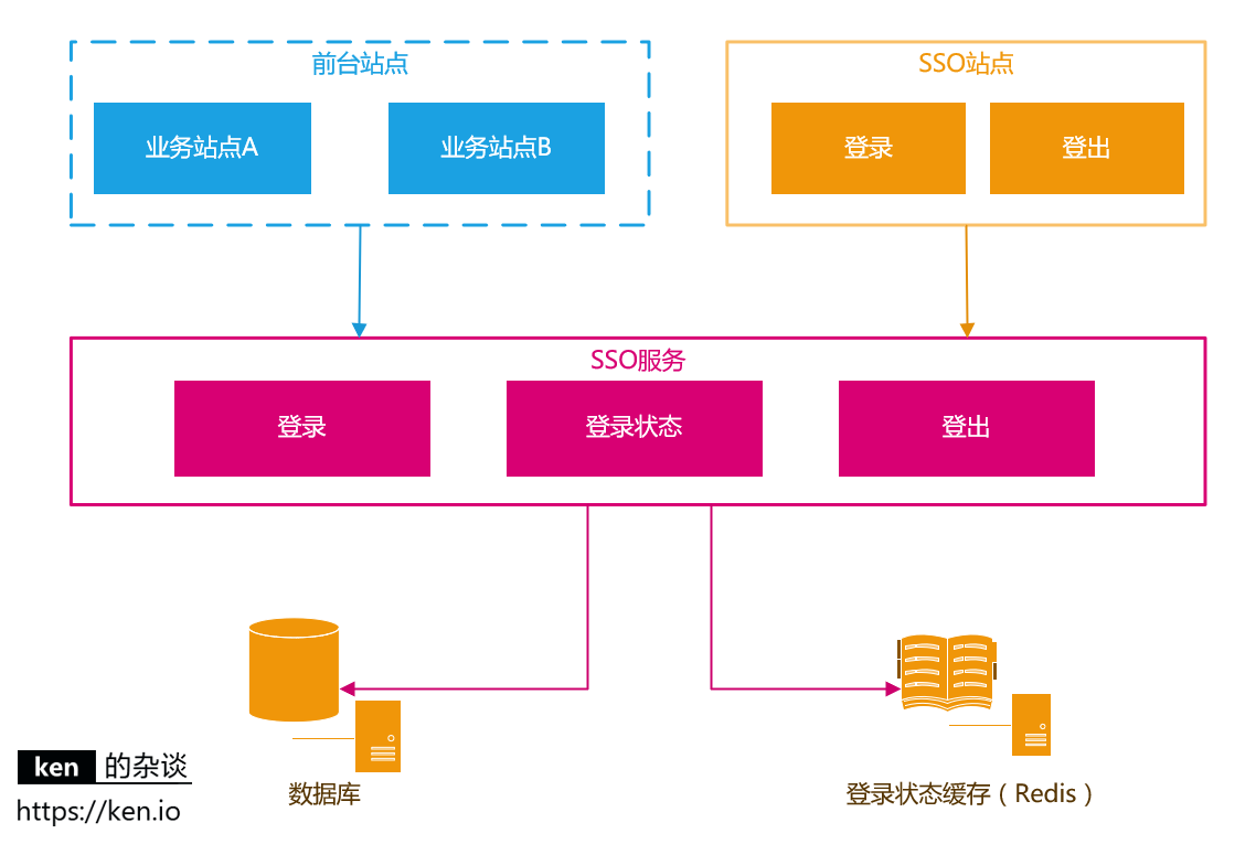 sso单点登录
