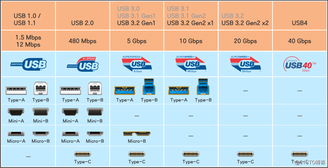 usb接口类型