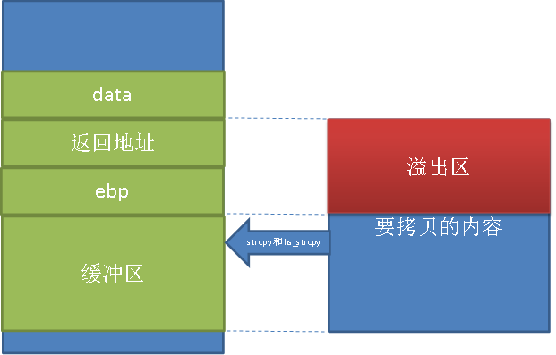 缓冲区溢出