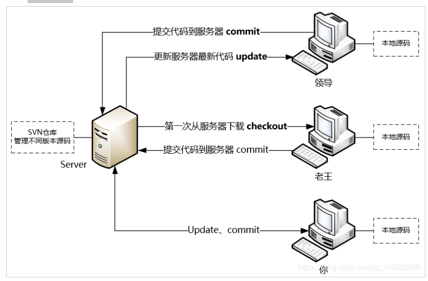 svn是什么