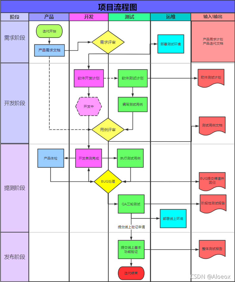 软件测试流程