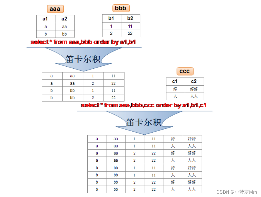 sql笛卡尔积