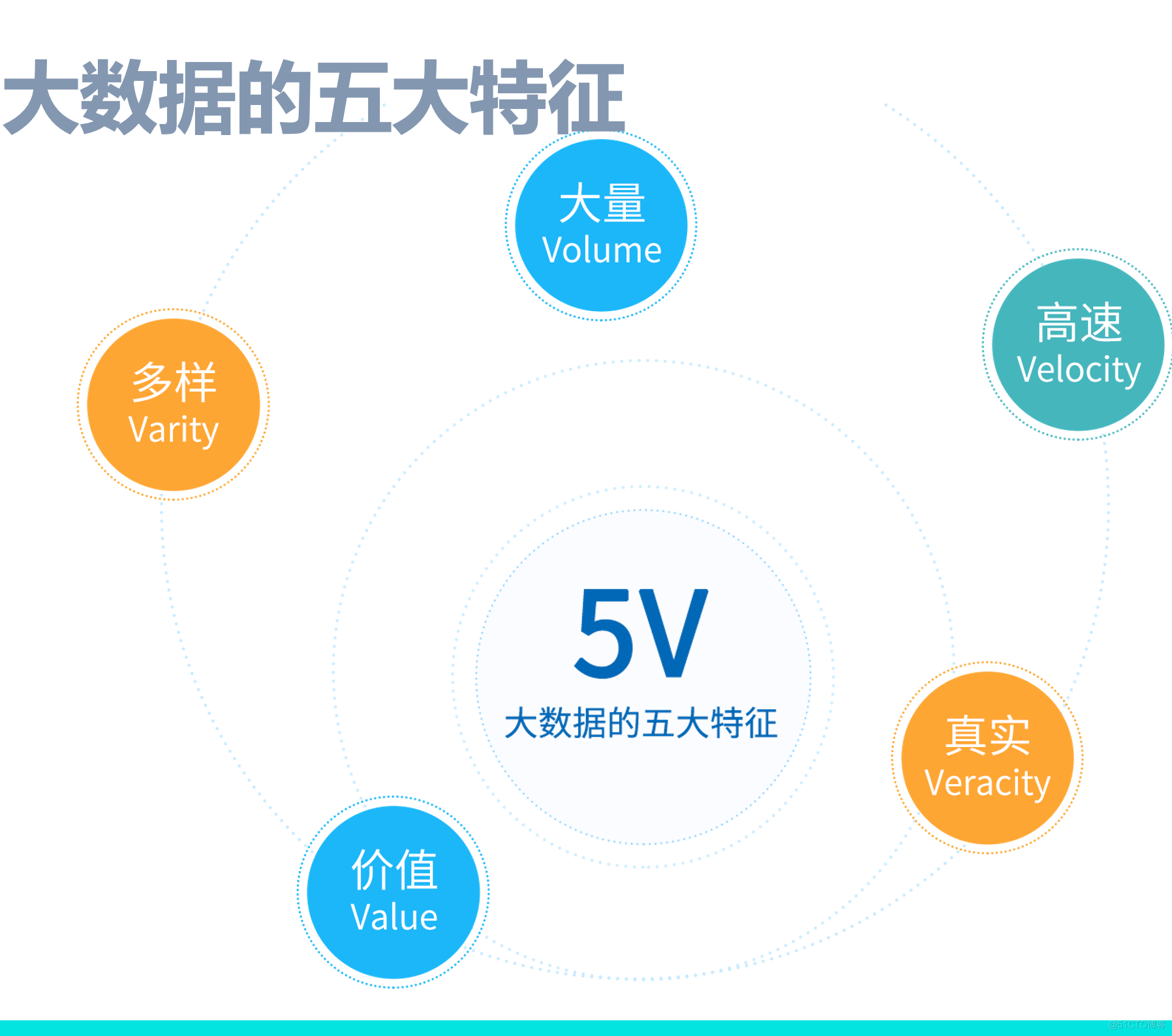 简述大数据的特征