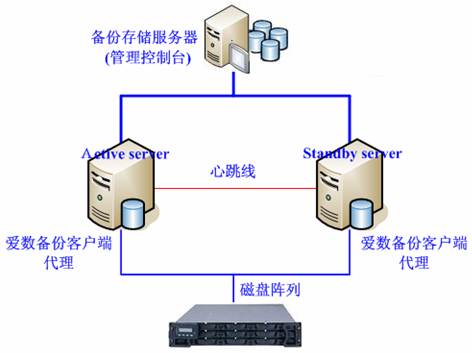 热备份