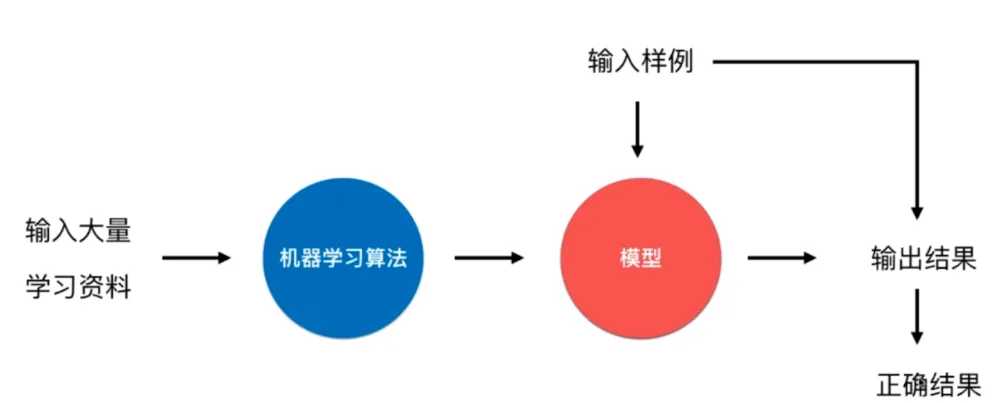 离线模式