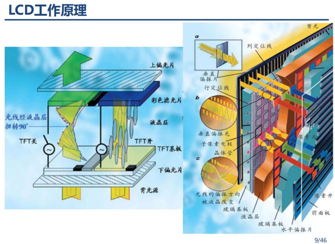 显示原理
