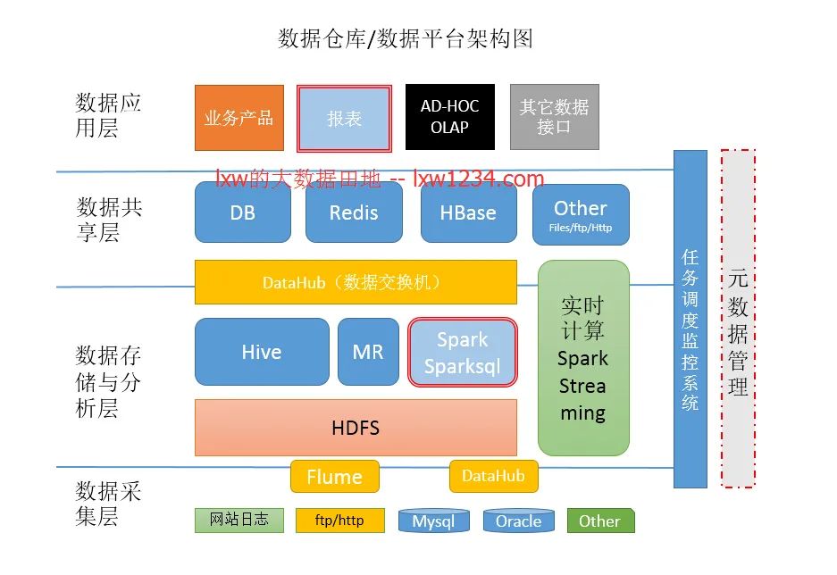 数据架构
