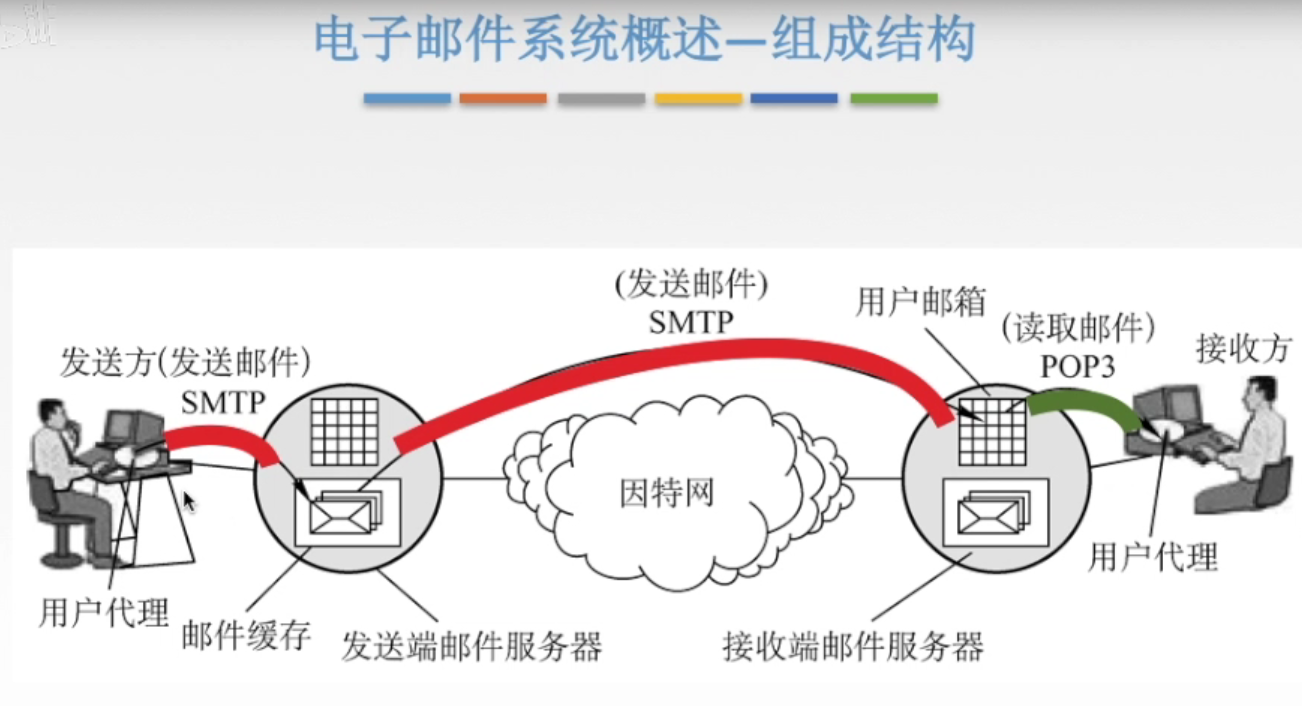 电子邮件传输协议