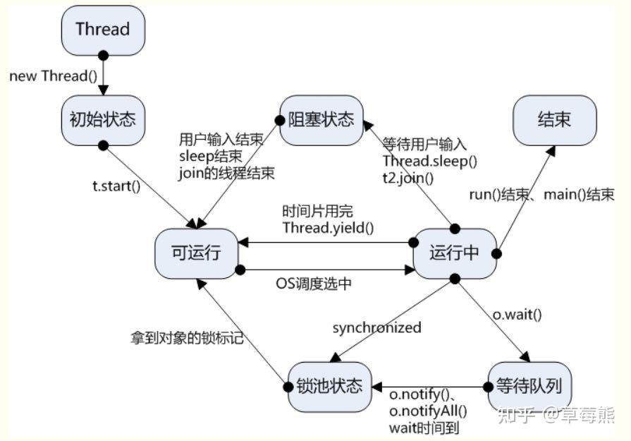 java多线程