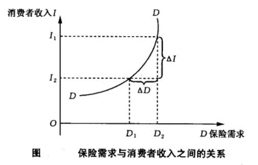 需求收入弹性公式