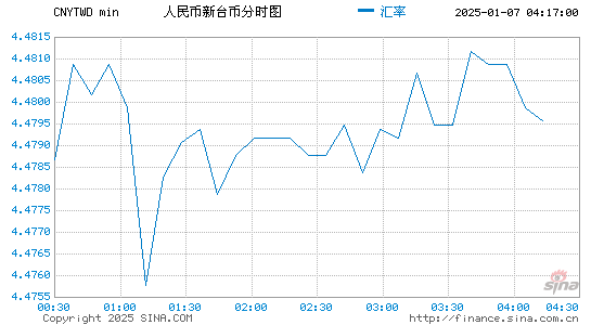 人民币汇率台币