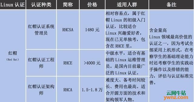 linux认证