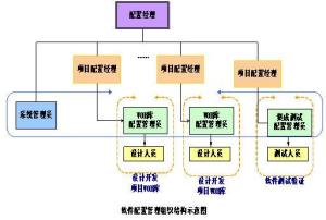 配置管理员