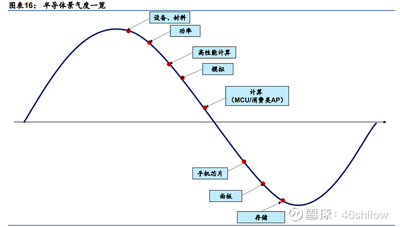 一个周期