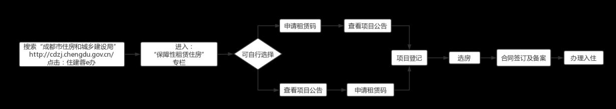 成都市住房租赁网上备案怎么操作