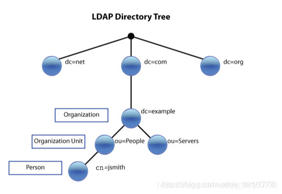 ldap协议