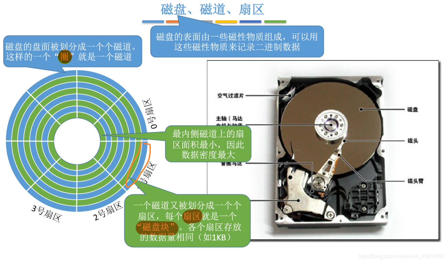 磁盘是什么