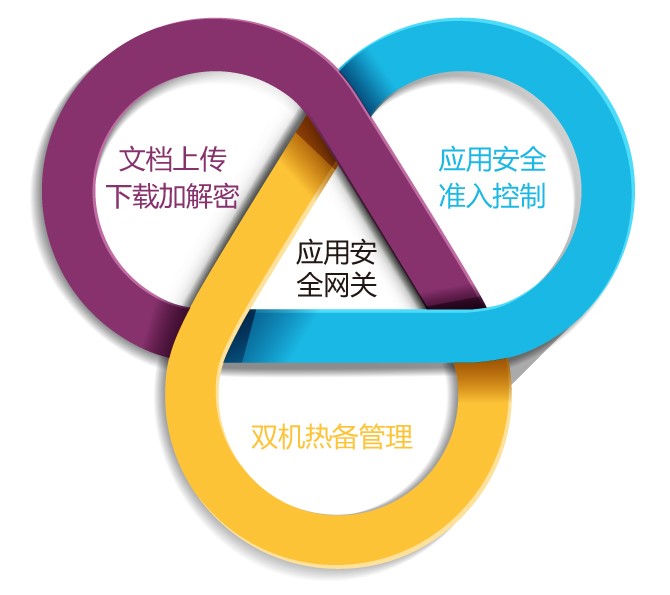 安全认证网关