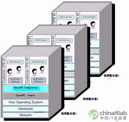 openVZ