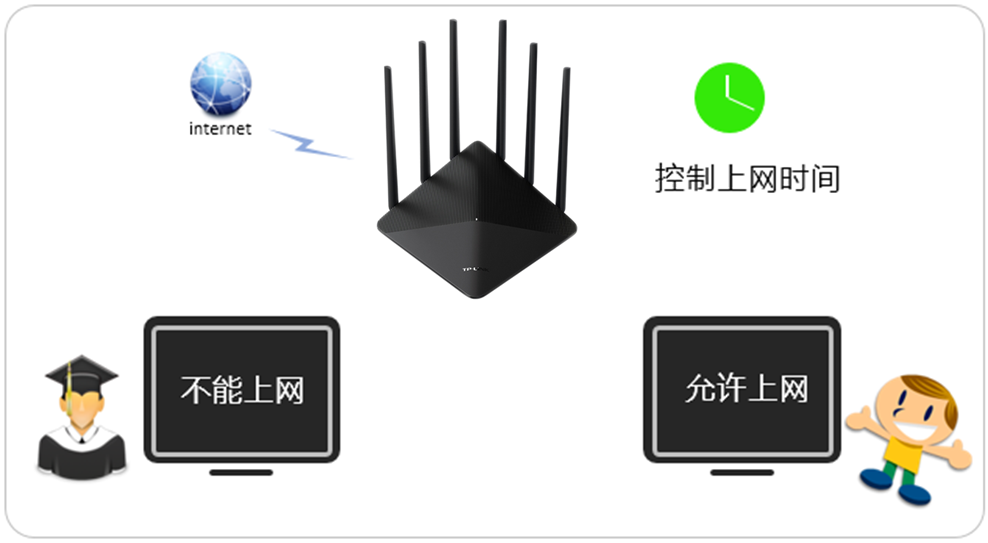 上网时间