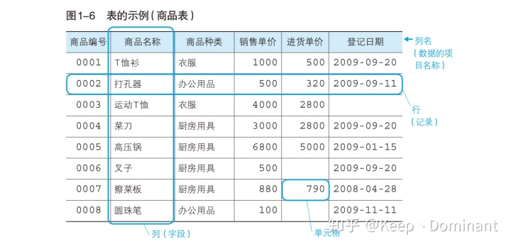 删除字段sql