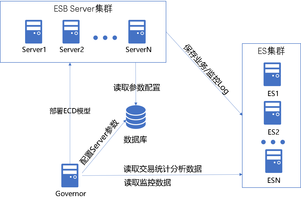 esb总线
