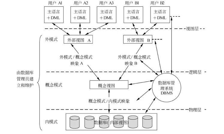 数据库三级模式