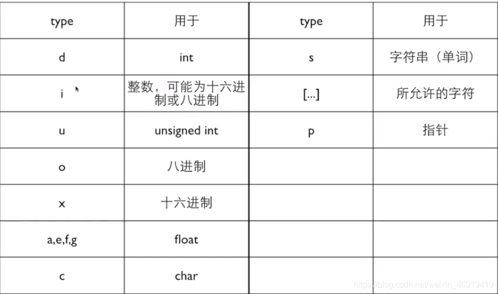 c语言格式