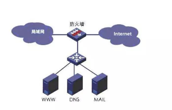防火墙作用