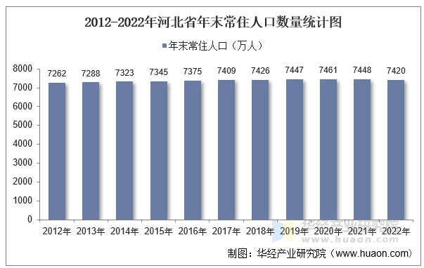河北省人口