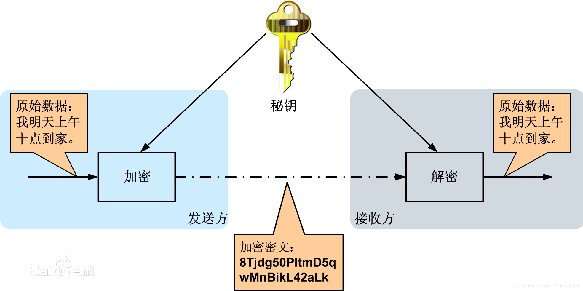 数据解密