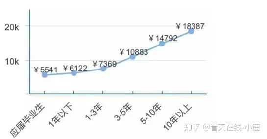 网络工程师工资