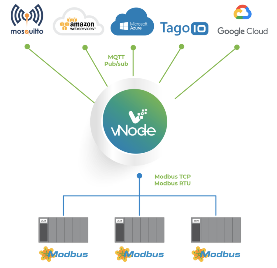 modbus