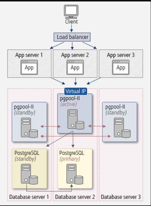 pgpool