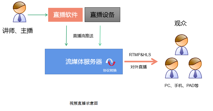 流媒体服务器搭建