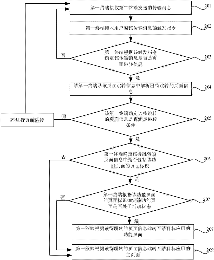 页面跳转中