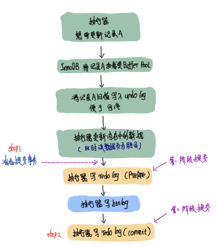 两阶段提交