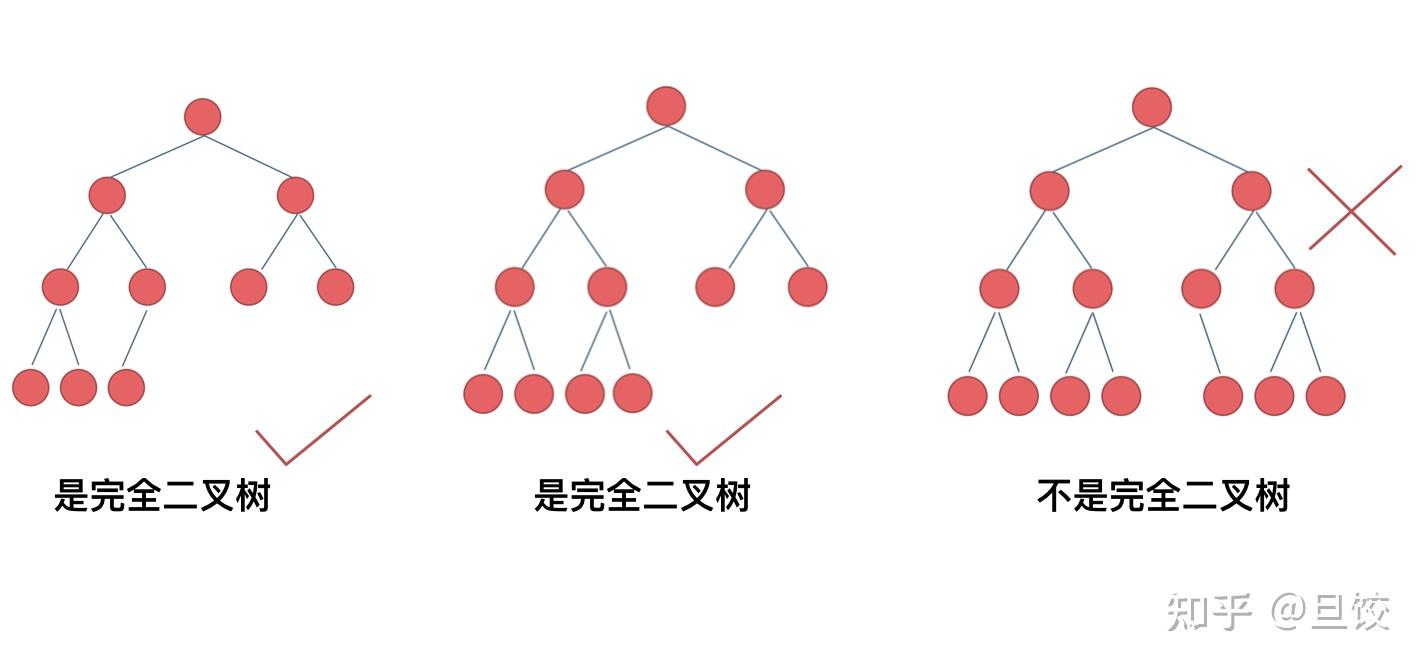 完全二叉树的定义