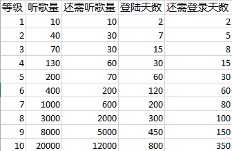 网易云刷等级