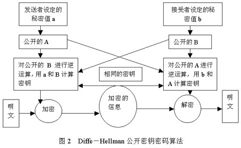 加密技术