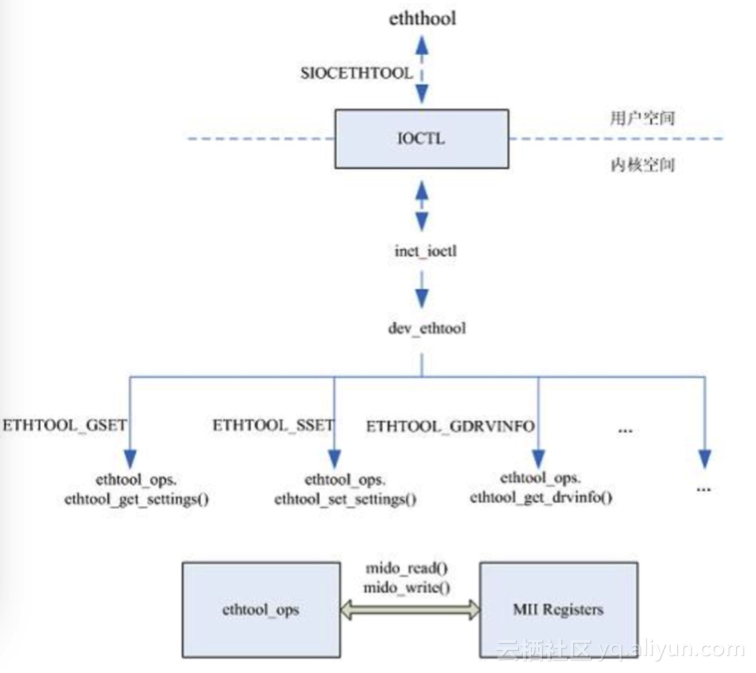 ethtool