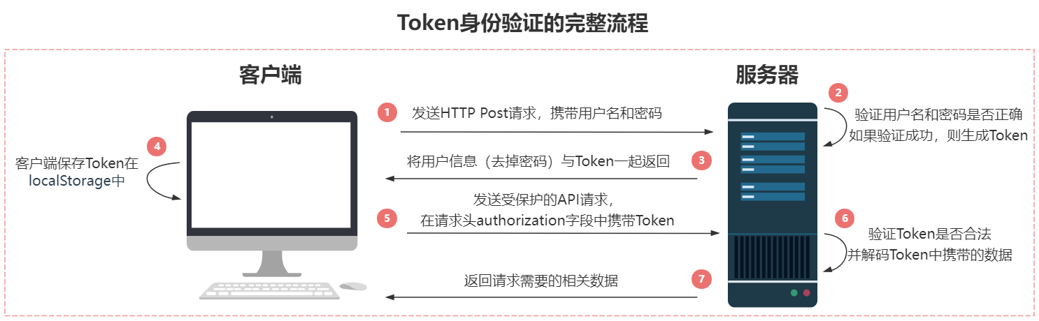 什么是token