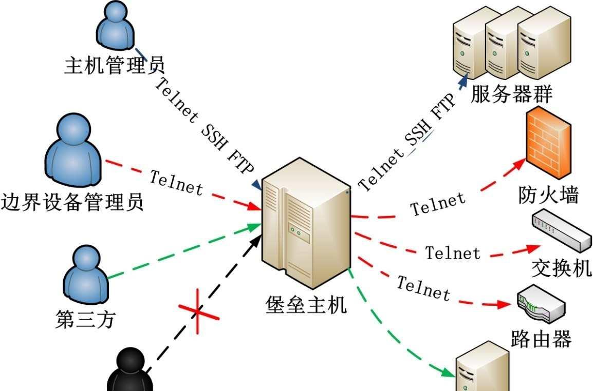 堡垒主机