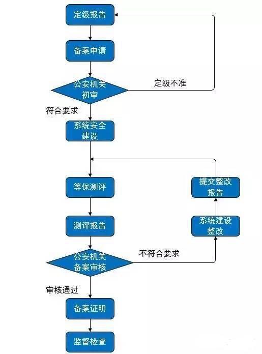 等保系统