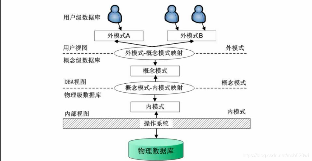 数据库三级模式