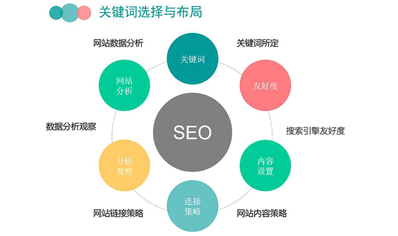 提高网站排名