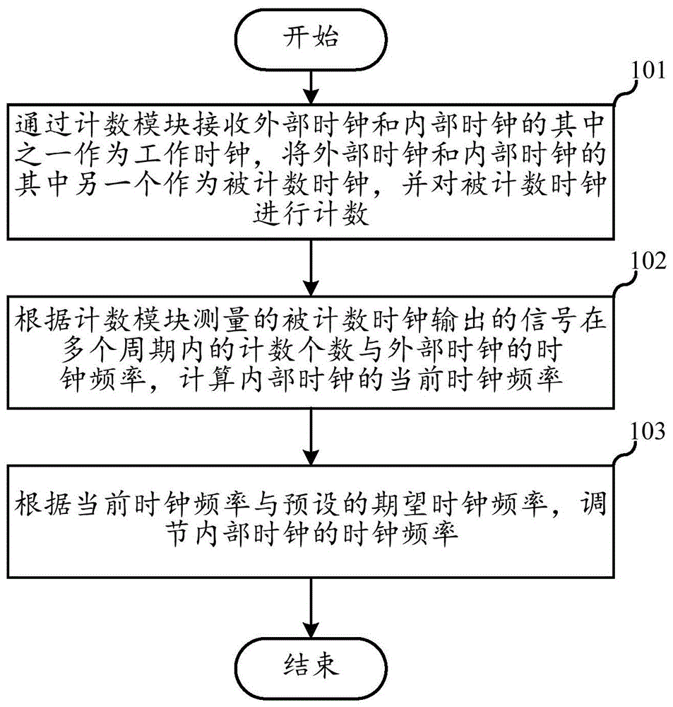 请校准时钟